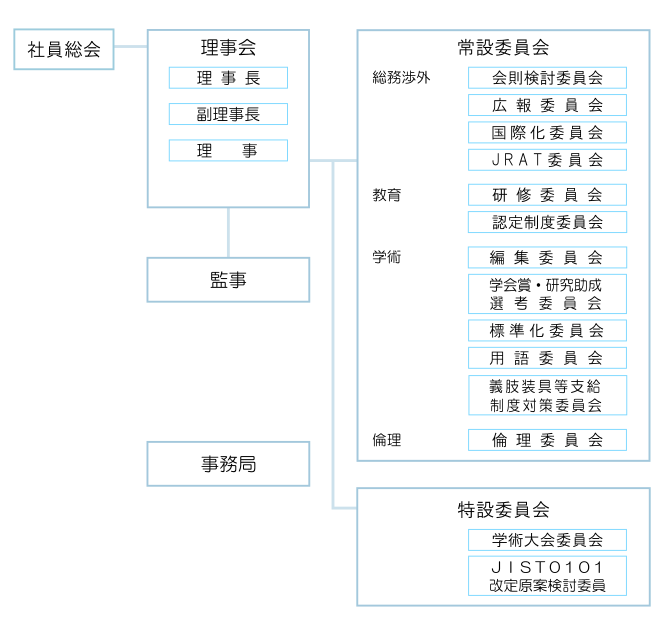 一般社団法人　日本義肢装具学会組織図