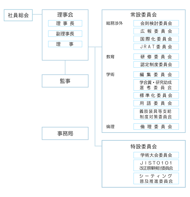 一般社団法人　日本義肢装具学会組織図